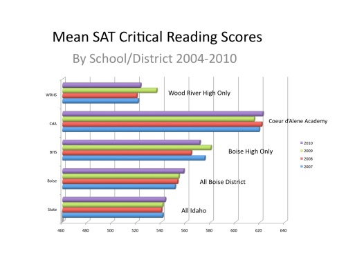 Wood River High Critical Reading Scores 2007-2010